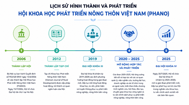 Lịch sử hình thành và phát triển Hội Khoa học Phát triển Nông thôn Việt Nam (PHANO)
