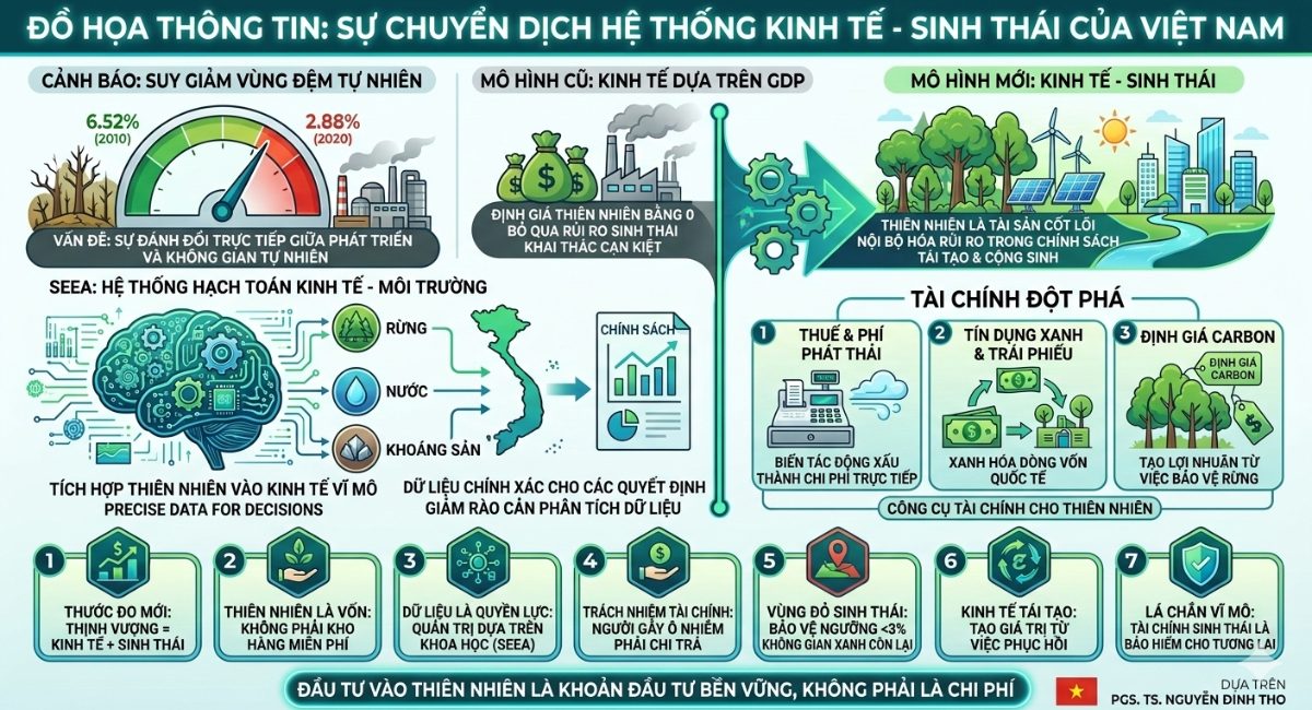 Đột phá tài chính sinh thái: tích hợp vốn tự nhiên vào mô hình kinh tế - sinh thái bền vững