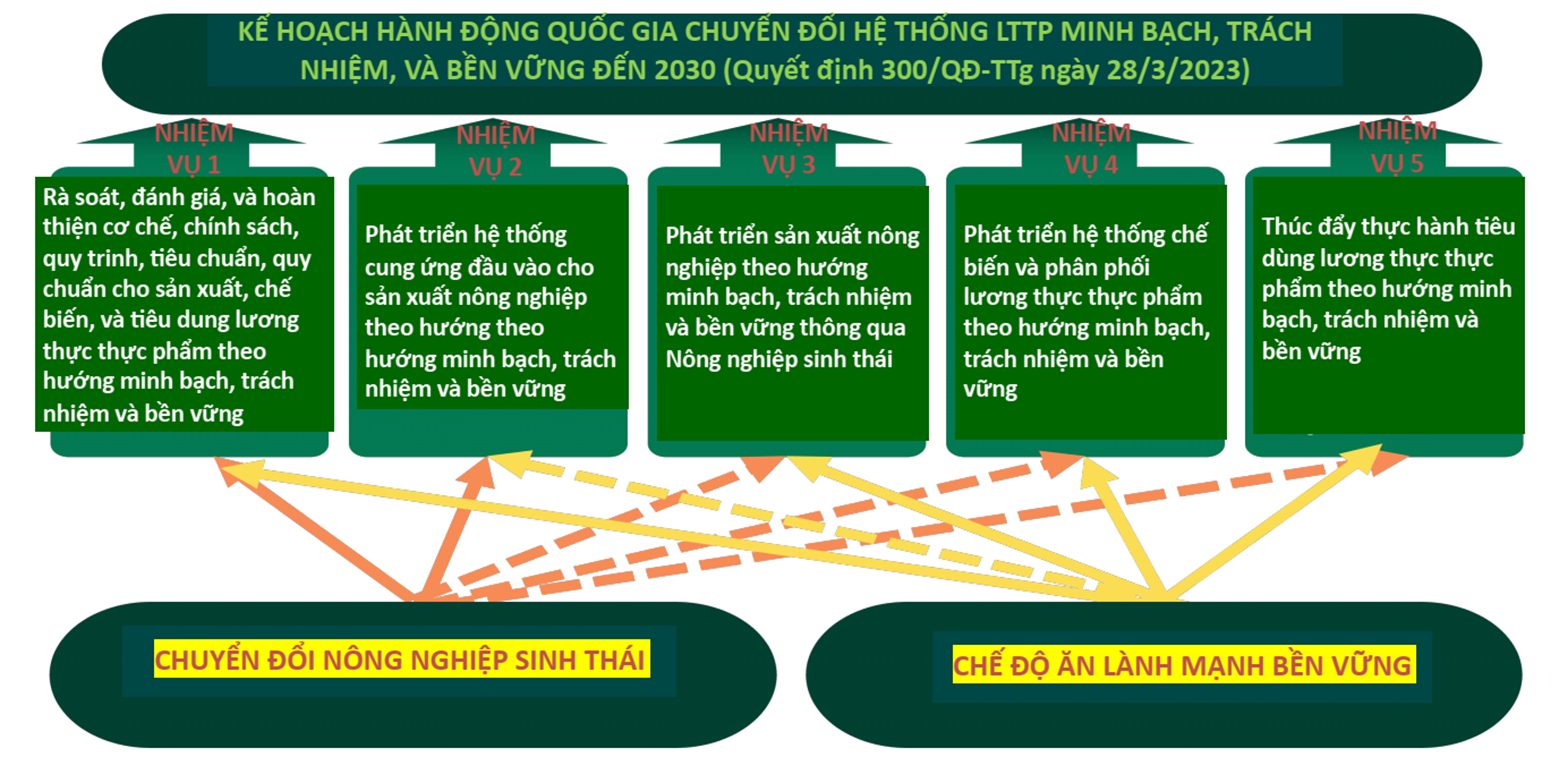 Chuyển đổi Hệ thống Lương thực thực phẩm minh bạch, trách nhiệm, bền vững ở Việt Nam